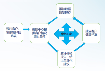 中鐵城引進(jìn)HRA健康風(fēng)險(xiǎn)評估系統(tǒng)開展特色健康管理