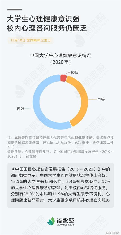 大學(xué)生心理健康意識強(qiáng) 校內(nèi)心理咨詢服務(wù)仍匱乏