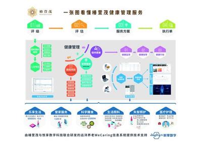 “互聯(lián)網+健康養(yǎng)老”場景落地,遠洋椿萱茂健康養(yǎng)老再升級