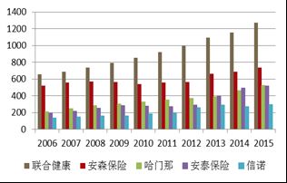 美國商業(yè)健康險打通以后的商業(yè)模式