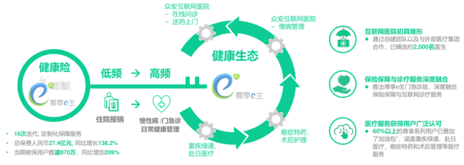 暗戰(zhàn)大健康之險企篇:眾安在線的健康生態(tài)與黑馬成色