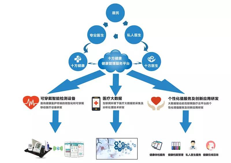 大賽項目 ▎十方健康:基于移動互聯(lián)網(wǎng)的健康管理服務(wù)云平臺