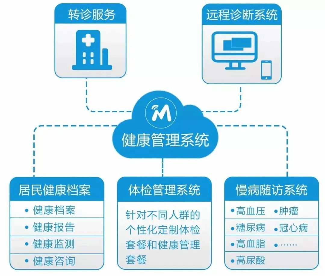 物聯網大健康解決方案,助力基層醫療服務升級