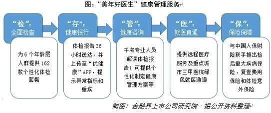 股份回購彰顯信心 美年健康狠抓質量管理與產品創新